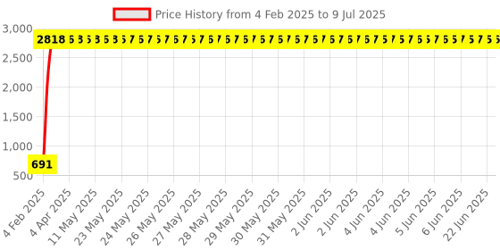 moglix.com AOW 12 LED Fog Light/Work Light Bar Spot Beam Off Road Driving Lamp 36W Cree - Set of 2 Pieces (with Switch) for Bajaj Pulsar AS 200 aow Price History Graph from 4 Feb 2025 to 9 Jul 2025