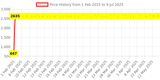 moglix.com AOW 12 LED Fog Light/Work Light Bar Spot Beam Off Road Driving Lamp 36W Cree - Set of 2 Pieces (with Switch) for Bajaj Pulsar CS400 aow Price History Graph from 1 Feb 2025 to 9 Jul 2025