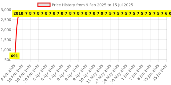 moglix.com AOW 12 LED Fog Light/Work Light Bar Spot Beam Off Road Driving Lamp 36W Cree - Set of 2 Pieces (with Switch) for Bajaj XCD 125 aow Price History Graph from 9 Feb 2025 to 15 Jul 2025