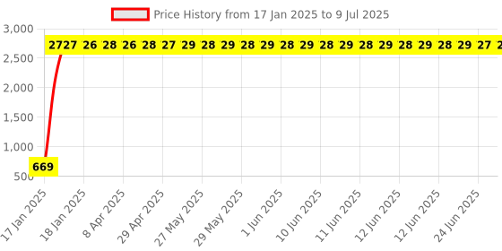 moglix.com AOW 12 LED Fog Light/Work Light Bar Spot Beam Off Road Driving Lamp 36W Cree - Set of 2 Pieces (with Switch) for Bullet Electra EFI39 aow Price History Graph from 17 Jan 2025 to 9 Jul 2025