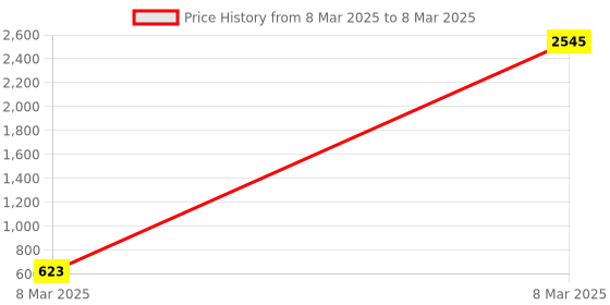 moglix.com AOW 12 LED Fog Light/Work Light Bar Spot Beam Off Road Driving Lamp 36W Cree - Set of 2 Pieces (with Switch) for Hero Ambition aow Price History Graph from 8 Mar 2025 to 8 Mar 2025