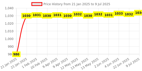 moglix.com AOW 12 LED Fog Light/Work Light Bar Spot Beam Off Road Driving Lamp 36W Cree - Set of 2 Pieces (with Switch) for Hero CD Dawn aow Price History Graph from 21 Jan 2025 to 9 Jul 2025
