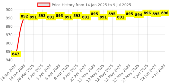 moglix.com AOW 12 LED Fog Light/Work Light Bar Spot Beam Off Road Driving Lamp 36W Cree - Set of 2 Pieces (with Switch) for Hero Hunk aow Price History Graph from 14 Jan 2025 to 9 Jul 2025