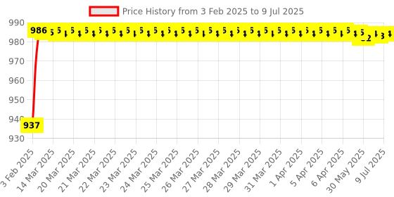moglix.com AOW 12 LED Fog Light/Work Light Bar Spot Beam Off Road Driving Lamp 36W Cree - Set of 2 Pieces (with Switch) for Hero Maestro Edge aow Price History Graph from 3 Feb 2025 to 9 Jul 2025