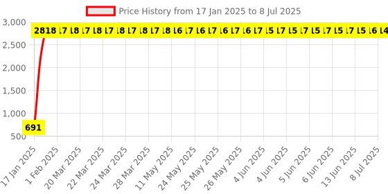 moglix.com AOW 12 LED Fog Light/Work Light Bar Spot Beam Off Road Driving Lamp 36W Cree - Set of 2 Pieces (with Switch) for Hero Pleasure aow Price History Graph from 17 Jan 2025 to 8 Jul 2025
