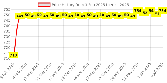 moglix.com AOW 12 LED Fog Light/Work Light Bar Spot Beam Off Road Driving Lamp 36W Cree - Set of 2 Pieces (with Switch) for Hero Splendor NXG aow Price History Graph from 3 Feb 2025 to 9 Jul 2025