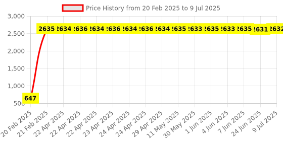 moglix.com AOW 12 LED Fog Light/Work Light Bar Spot Beam Off Road Driving Lamp 36W Cree - Set of 2 Pieces (with Switch) for Hero Xtreme Sports aow Price History Graph from 20 Feb 2025 to 9 Jul 2025