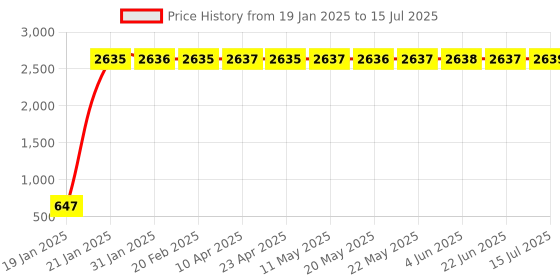 moglix.com AOW 12 LED Fog Light/Work Light Bar Spot Beam Off Road Driving Lamp 36W Cree - Set of 2 Pieces (with Switch) for Honda CB Shine aow Price History Graph from 19 Jan 2025 to 15 Jul 2025