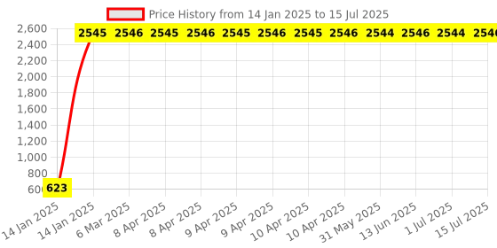 moglix.com AOW 12 LED Fog Light/Work Light Bar Spot Beam Off Road Driving Lamp 36W Cree - Set of 2 Pieces (with Switch) for Honda CB Trigger aow Price History Graph from 14 Jan 2025 to 15 Jul 2025