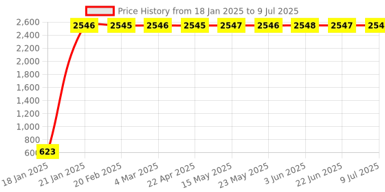 moglix.com AOW 12 LED Fog Light/Work Light Bar Spot Beam Off Road Driving Lamp 36W Cree - Set of 2 Pieces (with Switch) for Honda CB Twister aow Price History Graph from 18 Jan 2025 to 9 Jul 2025