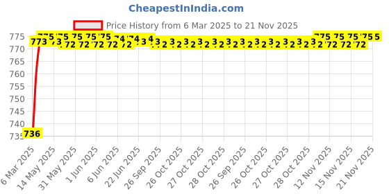 moglix.com AOW 12 LED Fog Light/Work Light Bar Spot Beam Off Road Driving Lamp 36W Cree - Set of 2 Pieces (with Switch) for Honda CBF 150 aow Price History Graph from 6 Mar 2025 to 21 Nov 2025