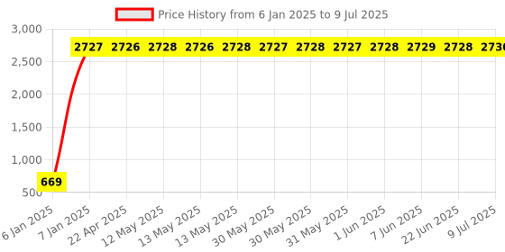 moglix.com AOW 12 LED Fog Light/Work Light Bar Spot Beam Off Road Driving Lamp 36W Cree - Set of 2 Pieces (with Switch) for KTM Duke 390 aow Price History Graph from 6 Jan 2025 to 9 Jul 2025