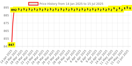 moglix.com AOW 12 LED Fog Light/Work Light Bar Spot Beam Off Road Driving Lamp 36W Cree - Set of 2 Pieces (with Switch) for KTM Duke1190 aow Price History Graph from 14 Jan 2025 to 15 Jul 2025