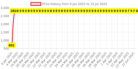 moglix.com AOW 12 LED Fog Light/Work Light Bar Spot Beam Off Road Driving Lamp 36W Cree - Set of 2 Pieces (with Switch) for Mahindra Centra aow Price History Graph from 9 Jan 2025 to 15 Jul 2025