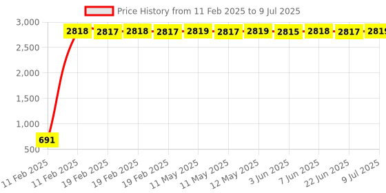 moglix.com AOW 12 LED Fog Light/Work Light Bar Spot Beam Off Road Driving Lamp 36W Cree - Set of 2 Pieces (with Switch) for Mahindra Duro DZ aow Price History Graph from 11 Feb 2025 to 9 Jul 2025