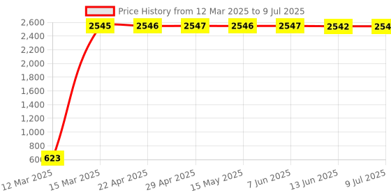 moglix.com AOW 12 LED Fog Light/Work Light Bar Spot Beam Off Road Driving Lamp 36W Cree - Set of 2 Pieces (with Switch) for Mahindra Rodeo RZ aow Price History Graph from 12 Mar 2025 to 9 Jul 2025
