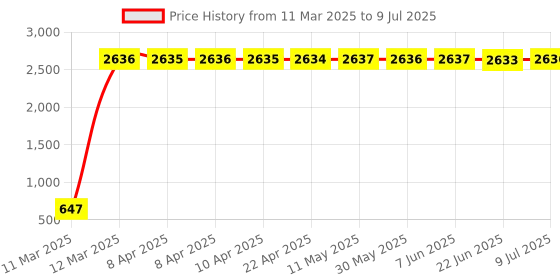 moglix.com AOW 12 LED Fog Light/Work Light Bar Spot Beam Off Road Driving Lamp 36W Cree - Set of 2 Pieces (with Switch) for Suzuki GS aow Price History Graph from 11 Mar 2025 to 9 Jul 2025