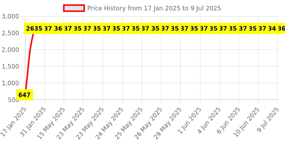 moglix.com AOW 12 LED Fog Light/Work Light Bar Spot Beam Off Road Driving Lamp 36W Cree - Set of 2 Pieces (with Switch) for Suzuki GSR 150 aow Price History Graph from 17 Jan 2025 to 9 Jul 2025