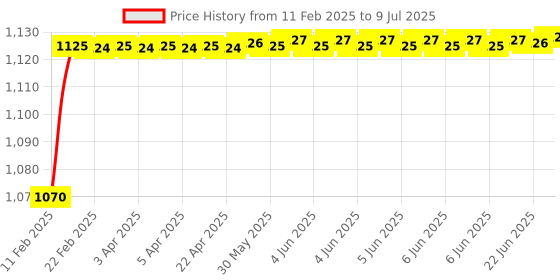 moglix.com AOW 12 LED Fog Light/Work Light Bar Spot Beam Off Road Driving Lamp 36W Cree - Set of 2 Pieces (with Switch) for Suzuki Slingshot aow Price History Graph from 11 Feb 2025 to 9 Jul 2025