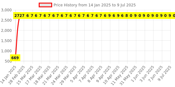 moglix.com AOW 12 LED Fog Light/Work Light Bar Spot Beam Off Road Driving Lamp 36W Cree - Set of 2 Pieces (with Switch) for TVS Apache RTR 160 aow Price History Graph from 14 Jan 2025 to 9 Jul 2025