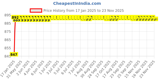 moglix.com meenu arts AOW 12 LED Fog Light/Work Light Bar Spot Beam Off Road Driving Lamp 36W Cree - Set of 2 Pieces (with Switch) for TVS Scooty Pep+ meenu arts Price History Graph from 17 Jan 2025 to 22 Nov 2025