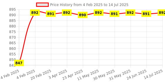 moglix.com AOW 12 LED Fog Light/Work Light Bar Spot Beam Off Road Driving Lamp 36W Cree - Set of 2 Pieces (with Switch) for TVS Star HLX 125 aow Price History Graph from 4 Feb 2025 to 14 Jul 2025