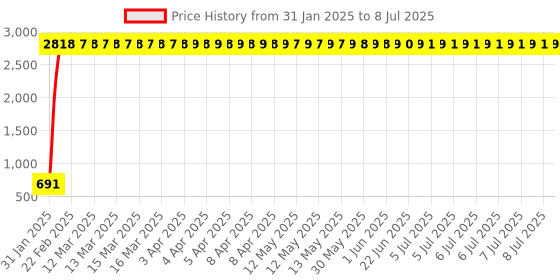moglix.com AOW 12 LED Fog Light/Work Light Bar Spot Beam Off Road Driving Lamp 36W Cree - Set of 2 Pieces (with Switch) for Yamaha Alpha aow Price History Graph from 31 Jan 2025 to 8 Jul 2025
