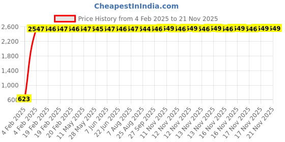 moglix.com AOW 12 LED Fog Light/Work Light Bar Spot Beam Off Road Driving Lamp 36W Cree - Set of 2 Pieces (with Switch) Universal for All Bikes aow Price History Graph from 4 Feb 2025 to 19 Nov 2025