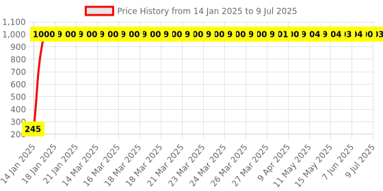 moglix.com AOW 12V 7/8��� Motorcycle Handlebar Switch with ON/Off Button and USB Charging Port (2 Amp) T-39Universal for All Indian Bikes aow Price History Graph from 14 Jan 2025 to 9 Jul 2025