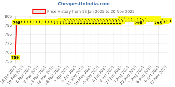 moglix.com AOW (2 LED) 20W Oval Projector Fog Light Auxiliary Spot LED Light Off-Road Driving Lights LED Fog Lights for Bajaj Avenger Cruise 220(Pack of 2) aow Price History Graph from 18 Jan 2025 to 20 Nov 2025