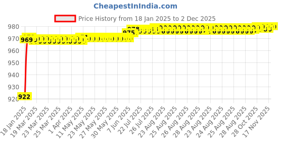 moglix.com AOW (2 LED) 20W Oval Projector Fog Light Auxiliary Spot LED Light Off-Road Driving Lights LED Fog Lights for Bajaj Discover 150 F(Pack of 2) aow Price History Graph from 18 Jan 2025 to 2 Dec 2025