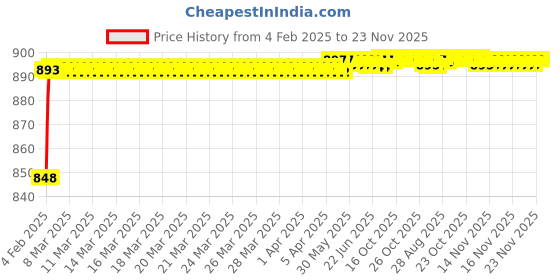 moglix.com AOW (2 LED) 20W Oval Projector Fog Light Auxiliary Spot LED Light Off-Road Driving Lights LED Fog Lights for Bajaj Platina 125(Pack of 2) aow Price History Graph from 4 Feb 2025 to 23 Nov 2025