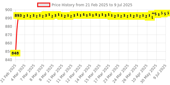 moglix.com AOW (2 LED) 20W Oval Projector Fog Light Auxiliary Spot LED Light Off-Road Driving Lights LED Fog Lights for Bajaj Pulsar AS 150(Pack of 2) aow Price History Graph from 21 Feb 2025 to 9 Jul 2025