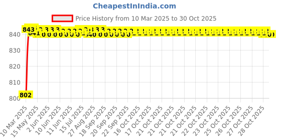 moglix.com meenu arts AOW (2 LED) 20W Oval Projector Fog Light Auxiliary Spot LED Light Off-Road Driving Lights LED Fog Lights for Bajaj XCD 125(Pack of 2) meenu arts Price History Graph from 10 Mar 2025 to 30 Oct 2025