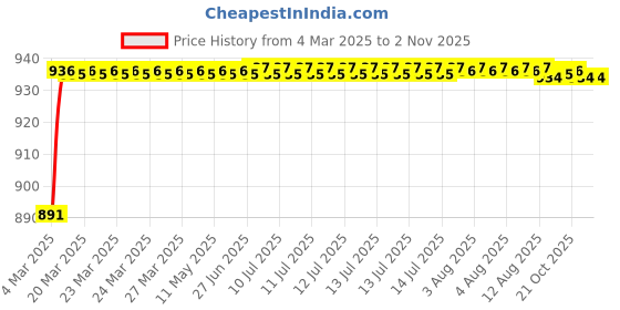 moglix.com meenu arts AOW (2 LED) 20W Oval Projector Fog Light Auxiliary Spot LED Light Off-Road Driving Lights LED Fog Lights for Bajaj XCD 135(Pack of 2) meenu arts Price History Graph from 4 Mar 2025 to 1 Nov 2025