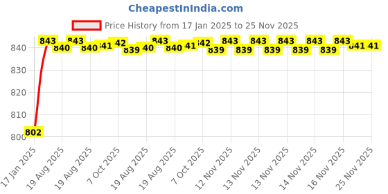 moglix.com AOW (2 LED) 20W Oval Projector Fog Light Auxiliary Spot LED Light Off-Road Driving Lights LED Fog Lights for Bullet Classic Chrome(Pack of 2) aow Price History Graph from 17 Jan 2025 to 25 Nov 2025