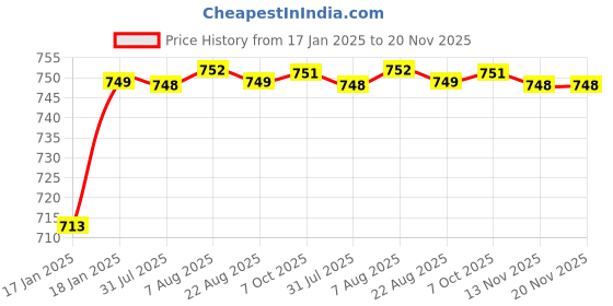 moglix.com AOW (2 LED) 20W Oval Projector Fog Light Auxiliary Spot LED Light Off-Road Driving Lights LED Fog Lights for Bullet Classic(Pack of 2) aow Price History Graph from 17 Jan 2025 to 20 Nov 2025