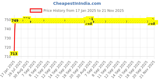 moglix.com AOW (2 LED) 20W Oval Projector Fog Light Auxiliary Spot LED Light Off-Road Driving Lights LED Fog Lights for Bullet Twin(Pack of 2) aow Price History Graph from 17 Jan 2025 to 20 Nov 2025