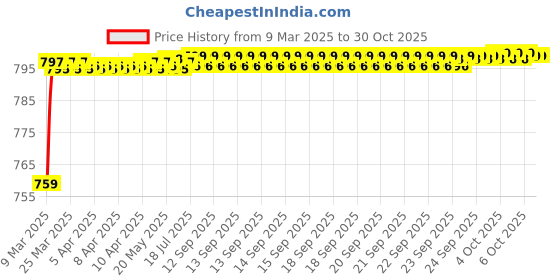 moglix.com meenu arts AOW (2 LED) 20W Oval Projector Fog Light Auxiliary Spot LED Light Off-Road Driving Lights LED Fog Lights for Hero Achiever(Pack of 2) meenu arts Price History Graph from 9 Mar 2025 to 30 Oct 2025