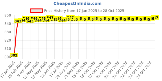 moglix.com meenu arts AOW (2 LED) 20W Oval Projector Fog Light Auxiliary Spot LED Light Off-Road Driving Lights LED Fog Lights for Hero CBZ Xtreme(Pack of 2) meenu arts Price History Graph from 17 Jan 2025 to 28 Oct 2025