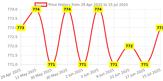 moglix.com AOW (2 LED) 20W Oval Projector Fog Light Auxiliary Spot LED Light Off-Road Driving Lights LED Fog Lights for Hero HF Dawan(Pack of 2) aow Price History Graph from 29 Apr 2025 to 15 Jul 2025