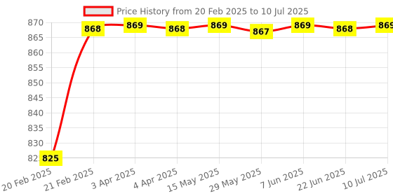 moglix.com AOW (2 LED) 20W Oval Projector Fog Light Auxiliary Spot LED Light Off-Road Driving Lights LED Fog Lights for Hero Splendor Pro(Pack of 2) aow Price History Graph from 20 Feb 2025 to 10 Jul 2025