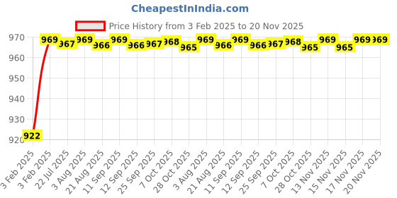 moglix.com AOW (2 LED) 20W Oval Projector Fog Light Auxiliary Spot LED Light Off-Road Driving Lights LED Fog Lights for Hero Super Splendor(Pack of 2) aow Price History Graph from 3 Feb 2025 to 20 Nov 2025