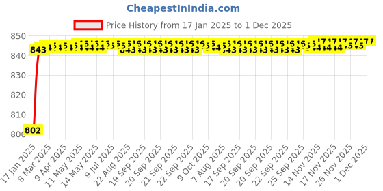 moglix.com AOW (2 LED) 20W Oval Projector Fog Light Auxiliary Spot LED Light Off-Road Driving Lights LED Fog Lights for Hero Xtreme Sports(Pack of 2) aow Price History Graph from 17 Jan 2025 to 1 Dec 2025