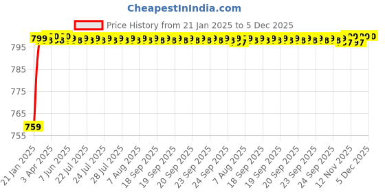 moglix.com AOW (2 LED) 20W Oval Projector Fog Light Auxiliary Spot LED Light Off-Road Driving Lights LED Fog Lights for Honda Activa 3G(Pack of 2) aow Price History Graph from 21 Jan 2025 to 5 Dec 2025