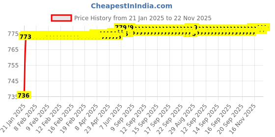 moglix.com AOW (2 LED) 20W Oval Projector Fog Light Auxiliary Spot LED Light Off-Road Driving Lights LED Fog Lights for Honda Activa i(Pack of 2) aow Price History Graph from 21 Jan 2025 to 22 Nov 2025