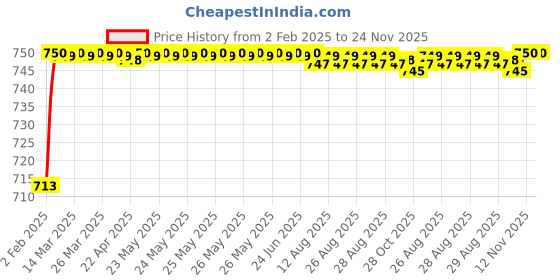 moglix.com AOW (2 LED) 20W Oval Projector Fog Light Auxiliary Spot LED Light Off-Road Driving Lights LED Fog Lights for Honda CB Shine(Pack of 2) aow Price History Graph from 2 Feb 2025 to 24 Nov 2025