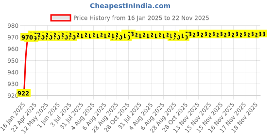 moglix.com AOW (2 LED) 20W Oval Projector Fog Light Auxiliary Spot LED Light Off-Road Driving Lights LED Fog Lights for Honda CB Unicorn 150(Pack of 2) aow Price History Graph from 16 Jan 2025 to 22 Nov 2025