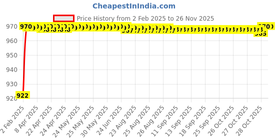 moglix.com AOW (2 LED) 20W Oval Projector Fog Light Auxiliary Spot LED Light Off-Road Driving Lights LED Fog Lights for Honda CB Unicorn 160(Pack of 2) aow Price History Graph from 2 Feb 2025 to 25 Nov 2025