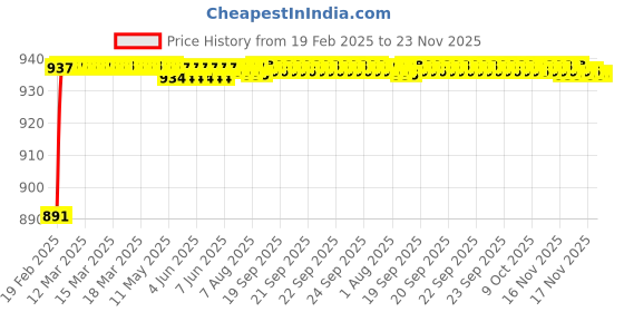 moglix.com AOW (2 LED) 20W Oval Projector Fog Light Auxiliary Spot LED Light Off-Road Driving Lights LED Fog Lights for Honda CBF 125(Pack of 2) aow Price History Graph from 19 Feb 2025 to 23 Nov 2025